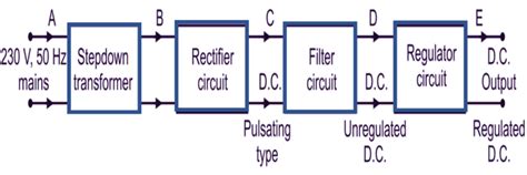 Regulated Power Supply : Block Diagram, .